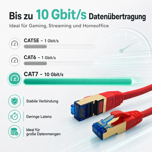 Netzwerk-Patchkabel Kategorie 7 mit bis zu 10 Gigabit pro Sekunde Datenrate, stabil für Gaming und Streaming, rotes Kabel mit RJ45-Steckern.