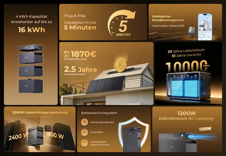 Infografik zum Sunshare Balkonkraftwerk mit Batteriespeicher, zeigt Kapazität, Montage, Energiemanagement, Lebensdauer, Leistung und Sicherheit.