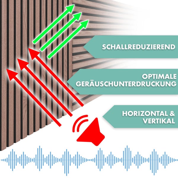 Illustration zur Schallreduzierung durch Akustikpaneele.