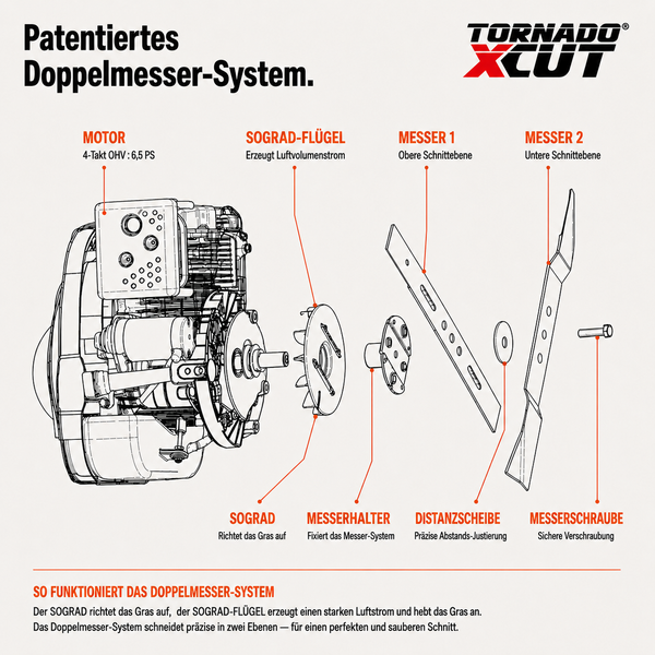 Tornado XCUT Logo. Komponenten des Doppelmesser-Systems: Motor, Sograd-Flügel, zwei Messer, Messerhalter, Distanzscheibe und Messerschraube.