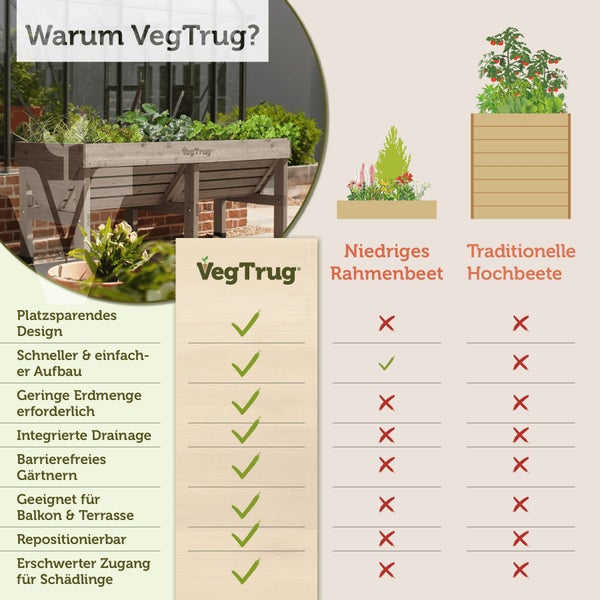 Vergleich von VegTrug mit niedrigen Rahmenbeeten und traditionellen Hochbeeten anhand von acht Kriterien wie Design, Aufbau und Barrierefreiheit.