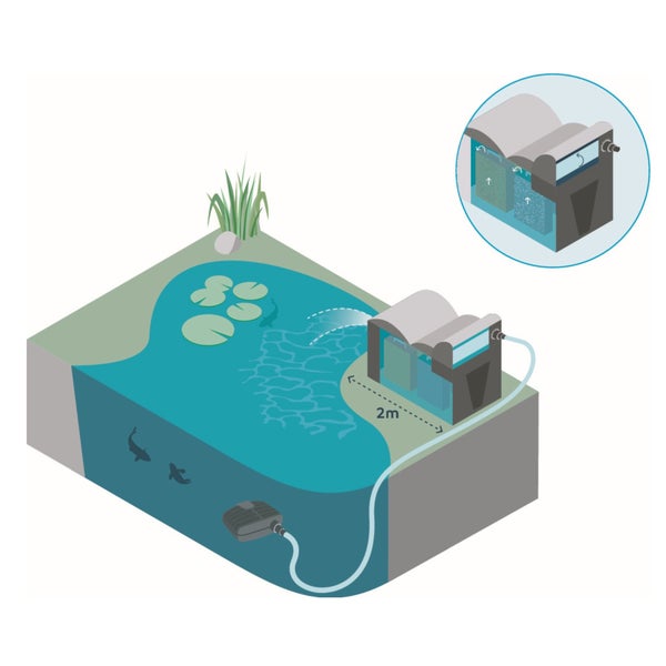 Installationsdiagramm eines Teichfiltersystems mit Pumpe im Wasser und externem Filter am Ufer in 2 Metern Entfernung.