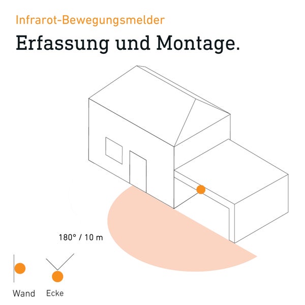 Infrarot-Bewegungsmelder: Erfassung und Montage. Erfassungsbereich 180 Grad und 10 Meter Reichweite. Montage an Wand oder Ecke möglich.