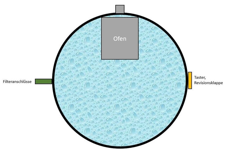 Skizze eines Schwimmteichs mit Filteranschlüssen, Ofen, Taster und Revisionsklappe