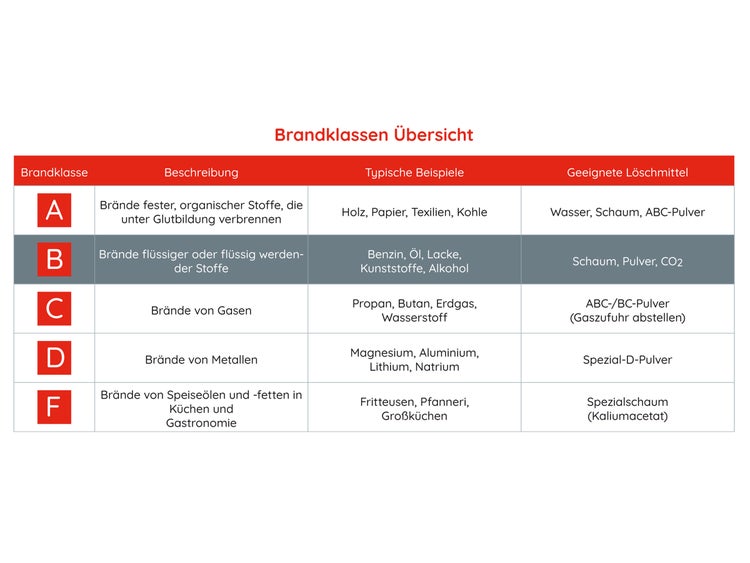 Überblick über Brandklassen mit Informationen zu Beschreibung, typischen Beispielen und geeigneten Löschmitteln.