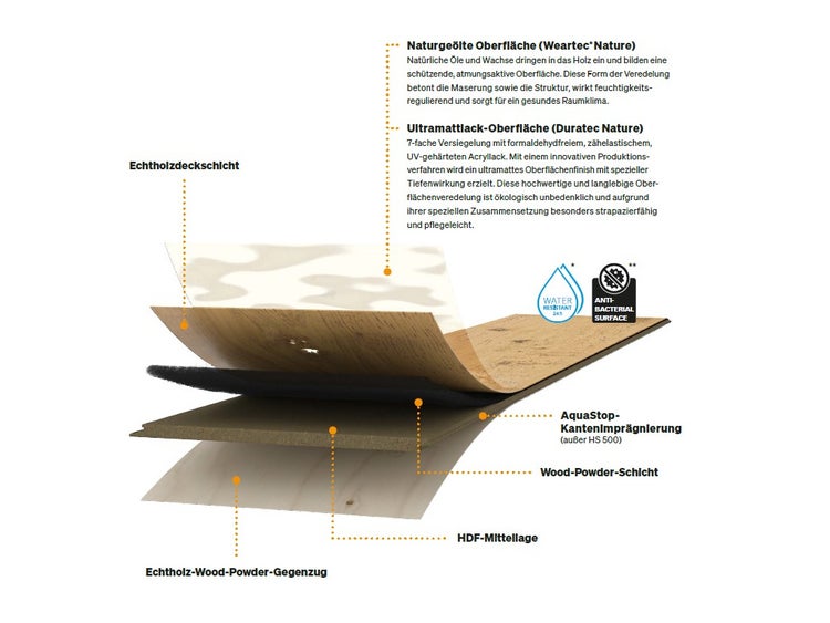 Schichtaufbau einer Parkettdiele mit Echtholzdeckschicht, Mittellage aus hochdichter Faserplatte und Symbolen für Wasserresistenz.