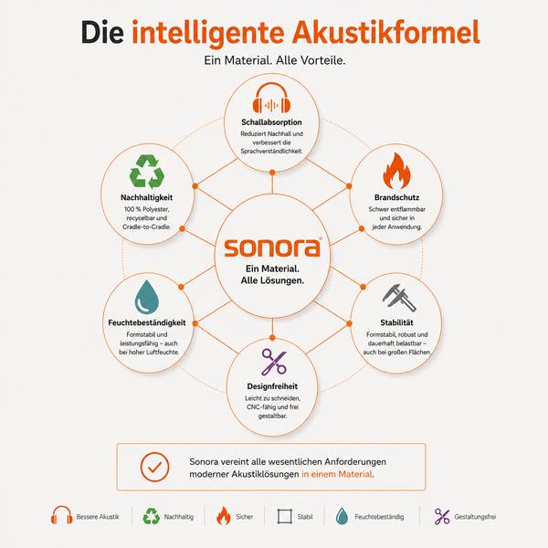 Sonora Logo: Infografik zur Akustikformel mit Schallabsorption, Brandschutz, Stabilität, Designfreiheit, Feuchtebeständigkeit und Nachhaltigkeit.