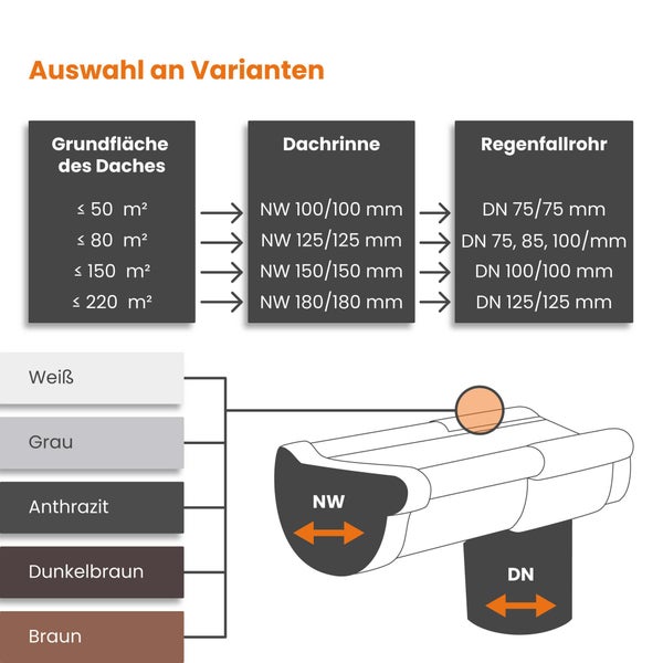 Infografik zur Auswahl von Dachrinnen und Regenfallrohren basierend auf der Dachgrundfläche in verschiedenen Größen und Ausführungen.