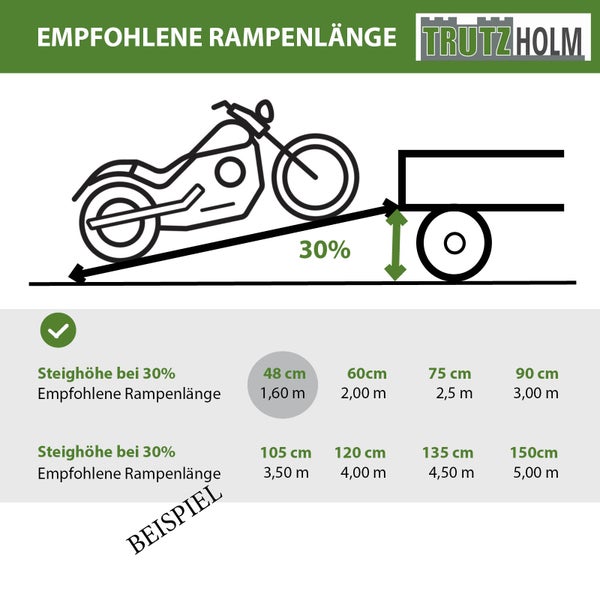 Grafik zur empfohlenen Rampenlänge für Motorräder bei einer Steigung von dreißig Prozent mit Trutzholm Logo und Umrechnungstabelle.