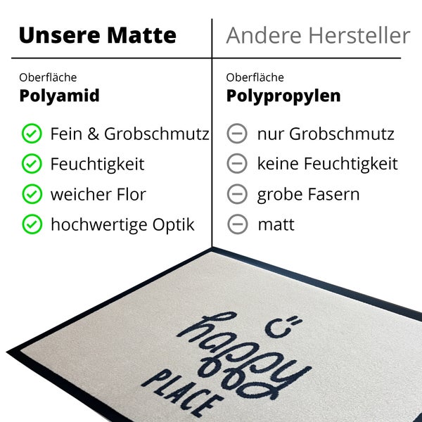 Vergleichsgrafik zwischen einer Fussmatte aus Polyamid und anderen Herstellern aus Polypropylen mit Produktbeispiel einer happy place Matte.