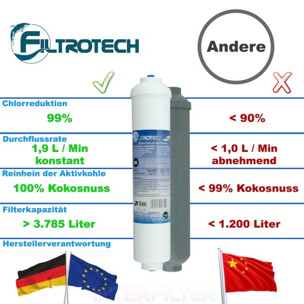 Vergleichsgrafik eines Filtrotech Wasserfilters mit Leistungsdaten zu Chlorreduktion Durchflussrate Material Filterkapazität und Herkunft.