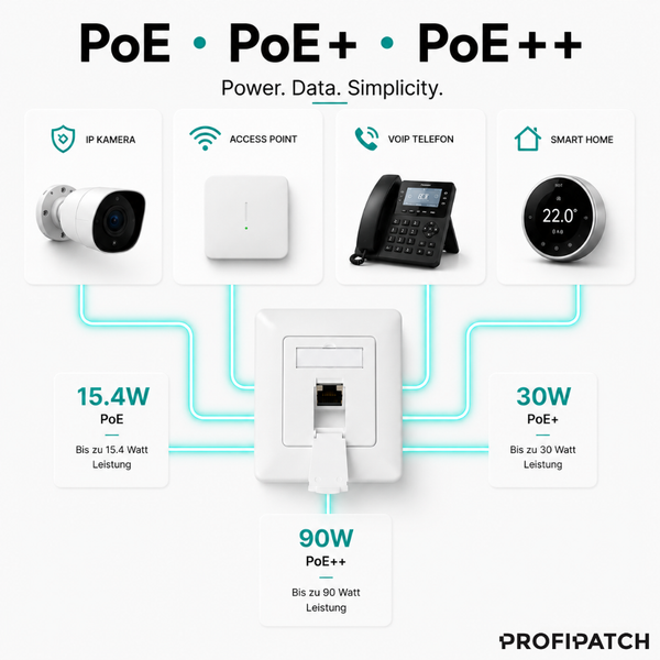 Profipatch Infografik zu PoE, PoE+ und PoE++ mit bis zu 90 Watt Leistung für IP-Kameras, Access Points, VoIP-Telefone und Smart Home.