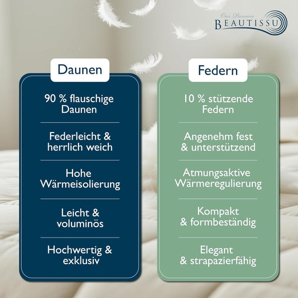 Infografik über Bettwaren mit 90 Prozent Daunen für Wärme und 10 Prozent Federn für Stützkraft. Beautissu Logo.