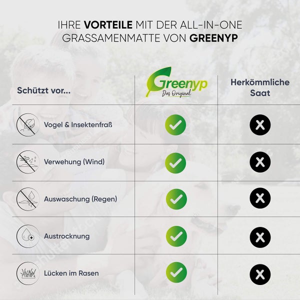 Greenyp All-In-One Grassamen Matte I 0,5 x 20m für 10m² I biologisch abbaubare Rasenmatte mit integrierten Rasensamen, Rasensamenmatte, Rollrasen