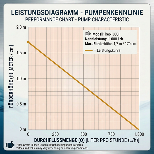 Leistungsdiagramm der Pumpenkennlinie für Modell kep1000l mit maximal 1,7 Meter Förderhöhe und 1.000 Liter pro Stunde Durchflussmenge.