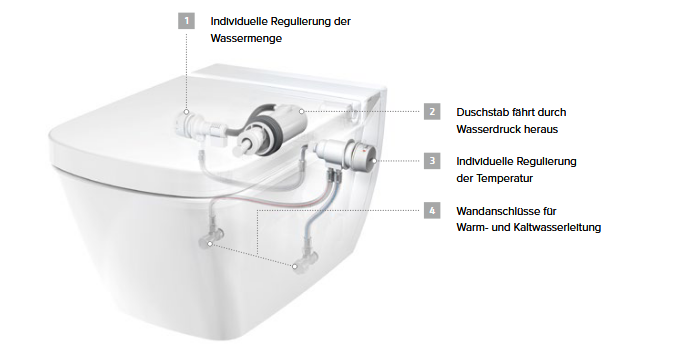 Detailansicht eines Dusch WCs mit Erläuterungen zu Wassermenge, Duschstab, Temperatur und Wandanschlüssen