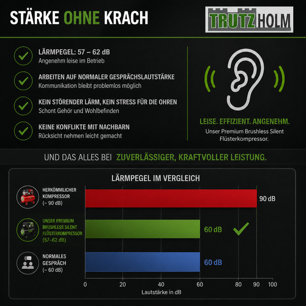 Trutzholm Logo und Infografik zum Silent Kompressor mit Lärmpegelvergleich: circa 60 Dezibel gegenüber herkömmlichen 90 Dezibel.