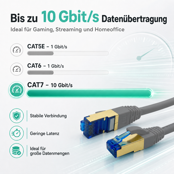 Infografik zu CAT7 Netzwerkkabel, bis zu 10 Gigabit pro Sekunde Datenübertragung, Vergleich zu CAT5E und CAT6, stabile Verbindung, geringe Latenz.
