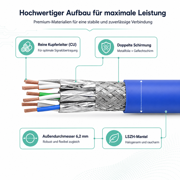 Infografik zum Aufbau eines Netzwerkkabels mit Kupferleiter, doppelter Schirmung, halogenfreiem Mantel und einem Durchmesser von 6,2 Millimeter.