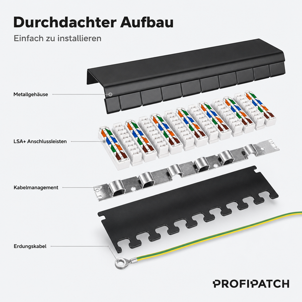 Explosionsdarstellung eines PROFIPATCH Patchpanels mit Metallgehäuse, LSA-plus Anschlussleisten, Kabelmanagement und Erdungskabel.