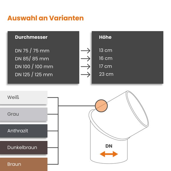 Infografik zur Auswahl von Rohrverbindern mit Angaben zu Durchmessern von 75 bis 125 Millimeter, Höhen von 13 bis 23 Zentimeter und verschiedenen Farben.