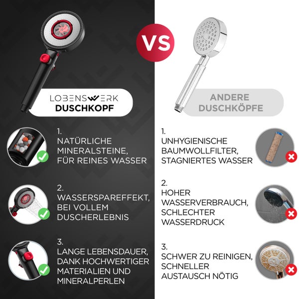 Vergleich Lobenswerk Duschkopf mit anderen Duschköpfen: Mineralsteine, Wasserspareffekt und Langlebigkeit gegenüber unhygienischen Filtern.