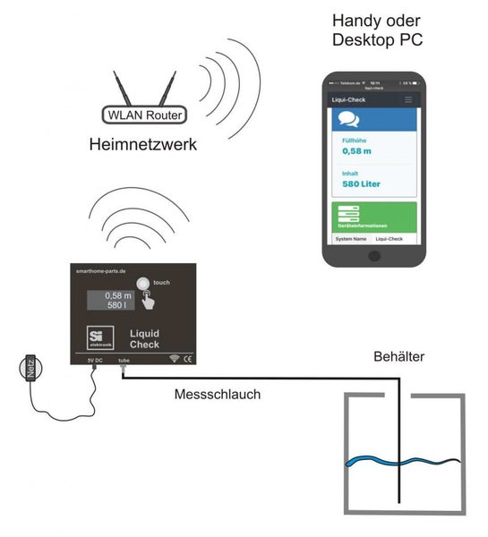 Liquid-Check Füllstandssensor für Zisternen - Smart Home