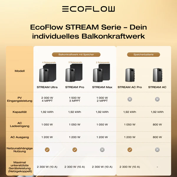 EcoFlow Stream Serie: Übersicht der Modelle STREAM Ultra, STREAM Pro, STREAM Max, STREAM AC Pro und STREAM AC mit technischen Daten