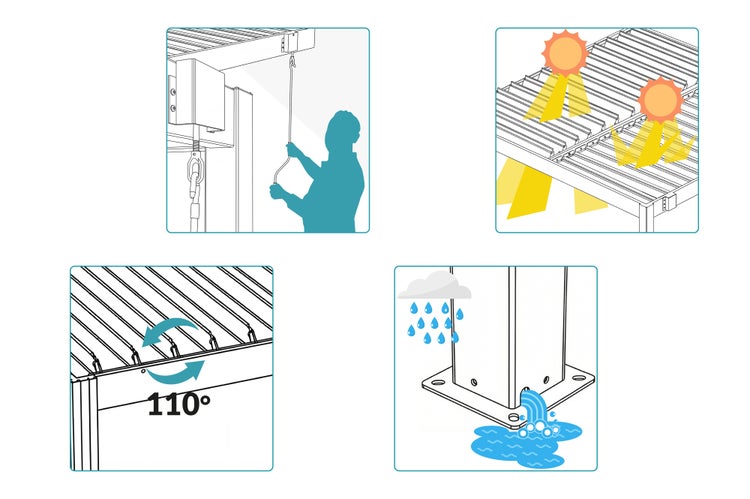 Abbildung zur Bedienung, zum Sonnenschutz, zur Verstellung bis 110 Grad und zum Wasserablauf