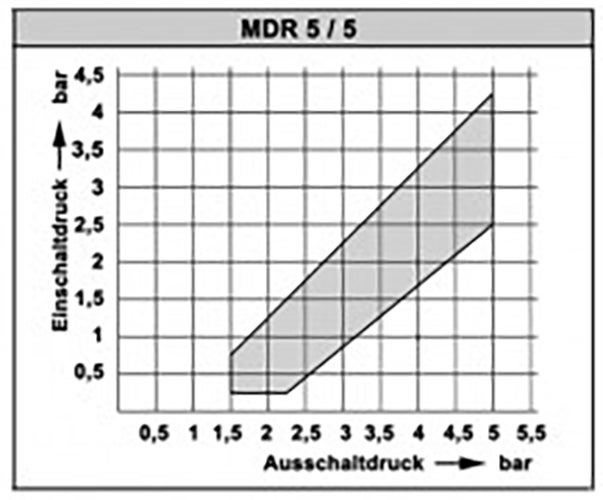 Condor Druckschalter MDR 5/5 1,5-5 bar G 1/2 Alu 212850