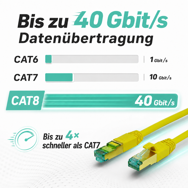 Infografik zum Netzwerkkabel Kategorie 8 mit Datenübertragung von bis zu 40 Gigabit pro Sekunde, viermal schneller als Kategorie 7.