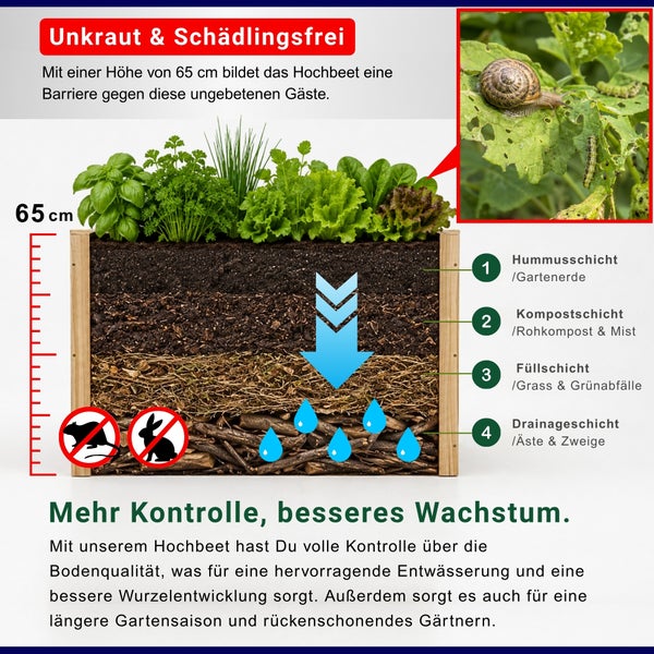 Infografik zum Schichtaufbau eines Hochbeetes mit Erklärungen zu Hummus-, Kompost-, Füll- und Drainageschicht bei 65 Zentimeter Höhe.