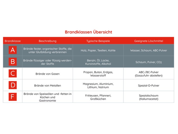 Übersicht der Brandklassen mit Beschreibungen und geeigneten Löschmitteln