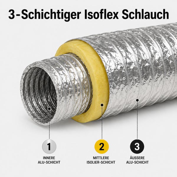 Dreischichtiger Isoflex Schlauch mit Aluminium-Innenlage, Isolierschicht und Aluminium-Außenlage.
