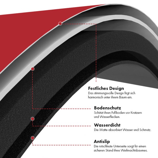 Querschnitt einer Weihnachtsbaumunterlage mit Darstellung der Schichten für Bodenschutz, Wasserdichtigkeit und Rutschfestigkeit.
