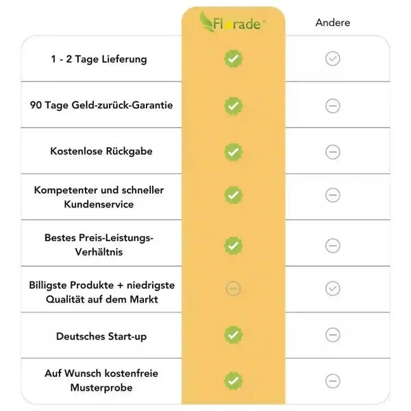 Vergleichstabelle der Vorteile von Florade im Vergleich zu anderen Anbietern mit Angaben zu Lieferzeit, Garantie, Service und Produktqualität.