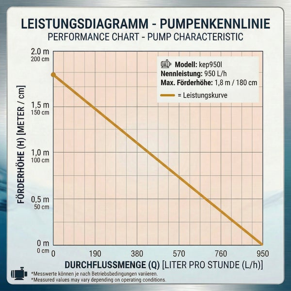 Leistungsdiagramm für die Pumpe kep950l mit einer Förderleistung von bis zu 950 Liter pro Stunde und einer Förderhöhe von 1,8 Meter.