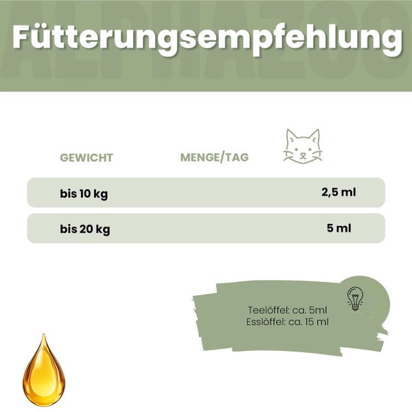 Fütterungsempfehlung nach Gewicht der Katze und Menge pro Tag in Milliliter