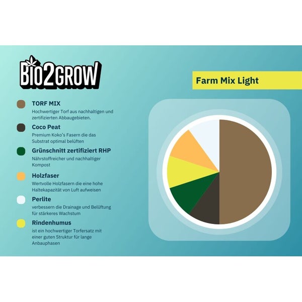 Bio2Grow Logo. Zusammensetzung von Farm Mix Light Substrat: Torf-Mix, Kokosmark, zertifizierter Grünschnitt, Holzfaser, Perlite und Rindenhumus.