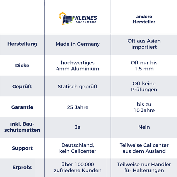 Kleines Kraftwerk Logo. Vergleichstabelle: Herstellung in Deutschland, 4 Millimeter Aluminium, statisch geprüft, 25 Jahre Garantie und deutscher Support.