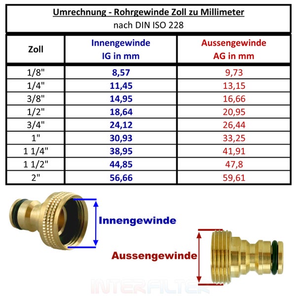 Umrechnungstabelle für Rohrgewinde von Zoll in Millimeter nach DIN ISO 228 inklusive Abbildungen von Innen- und Außengewindeanschlüssen.