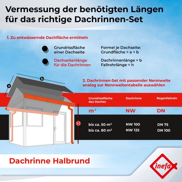 Infografik zur Vermessung halbrunder Dachrinnen-Sets mit Formeln zur Grundfläche und Nennweitentabelle. inefa Logo.