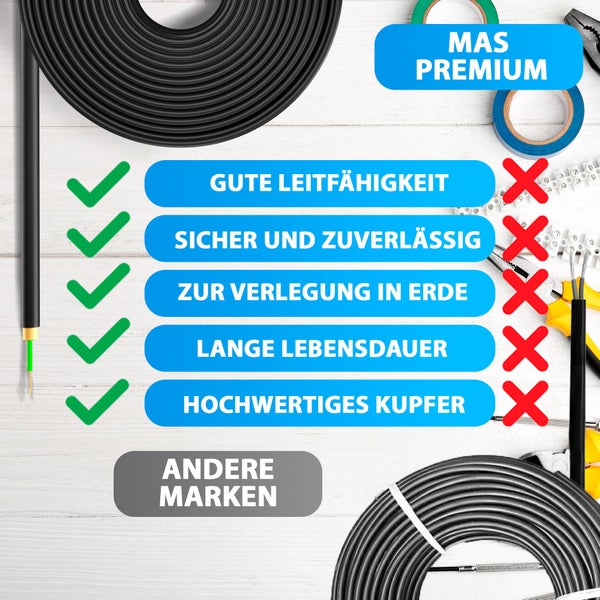 Infografik für MAS PREMIUM Erdkabel: Gute Leitfähigkeit, sicher, für Erdverlegung geeignet, lange Lebensdauer und hochwertiges Kupfer.