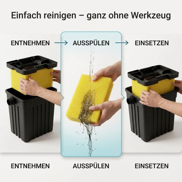 Anleitung zur werkzeuglosen Reinigung eines Teichfilters mit Schaumstofffiltermatte durch Entnehmen, Ausspülen und Einsetzen.