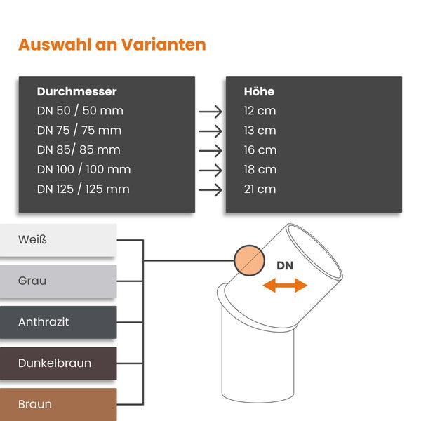Infografik zu Varianten für Rohrteile mit Durchmessern von 50 bis 125 Millimeter, Höhen von 12 bis 21 Zentimeter und fünf Farben.