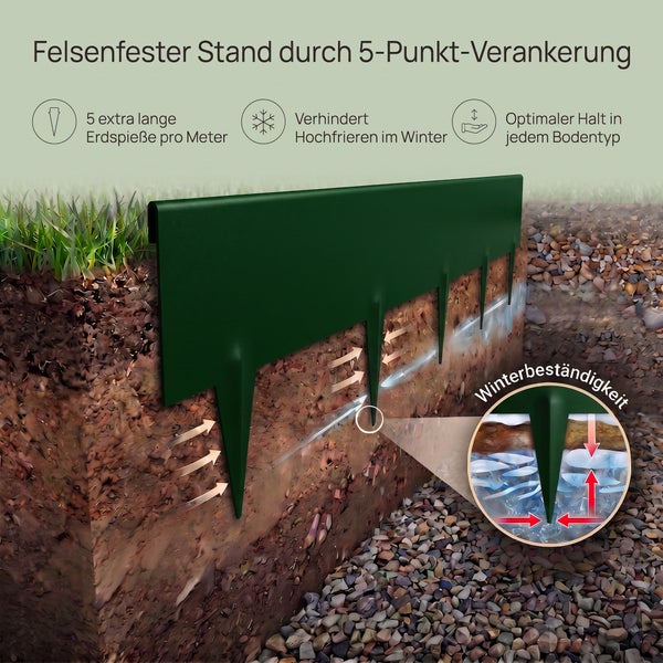 Rasenkante mit 5-Punkt-Verankerung für stabilen Halt und Frostschutz im Boden.