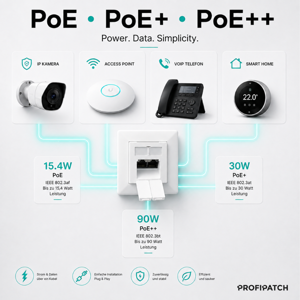 Übersicht zu PoE, PoE plus und PoE plus plus für Netzwerkdosen mit Beispielen wie IP-Kamera, Access Point und VoIP-Telefon.