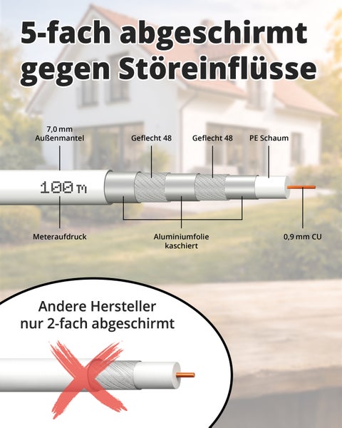 Querschnitt eines 5-fach abgeschirmten Koaxialkabels mit 7 Millimeter Außenmantel, Meteraufdruck und 0,9 Millimeter Kupferinnenleiter.