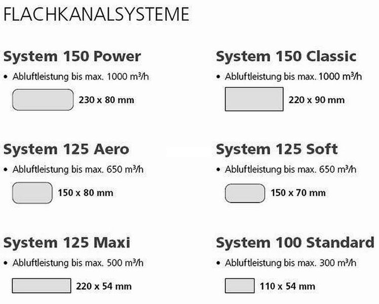 Übersicht der Flachkanalsysteme mit Abluftleistung und Kanalmaßen für verschiedene Lüftungssysteme.