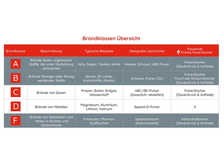 Übersicht der Brandklassen mit Informationen zu Brandarten und geeigneten Löschmitteln